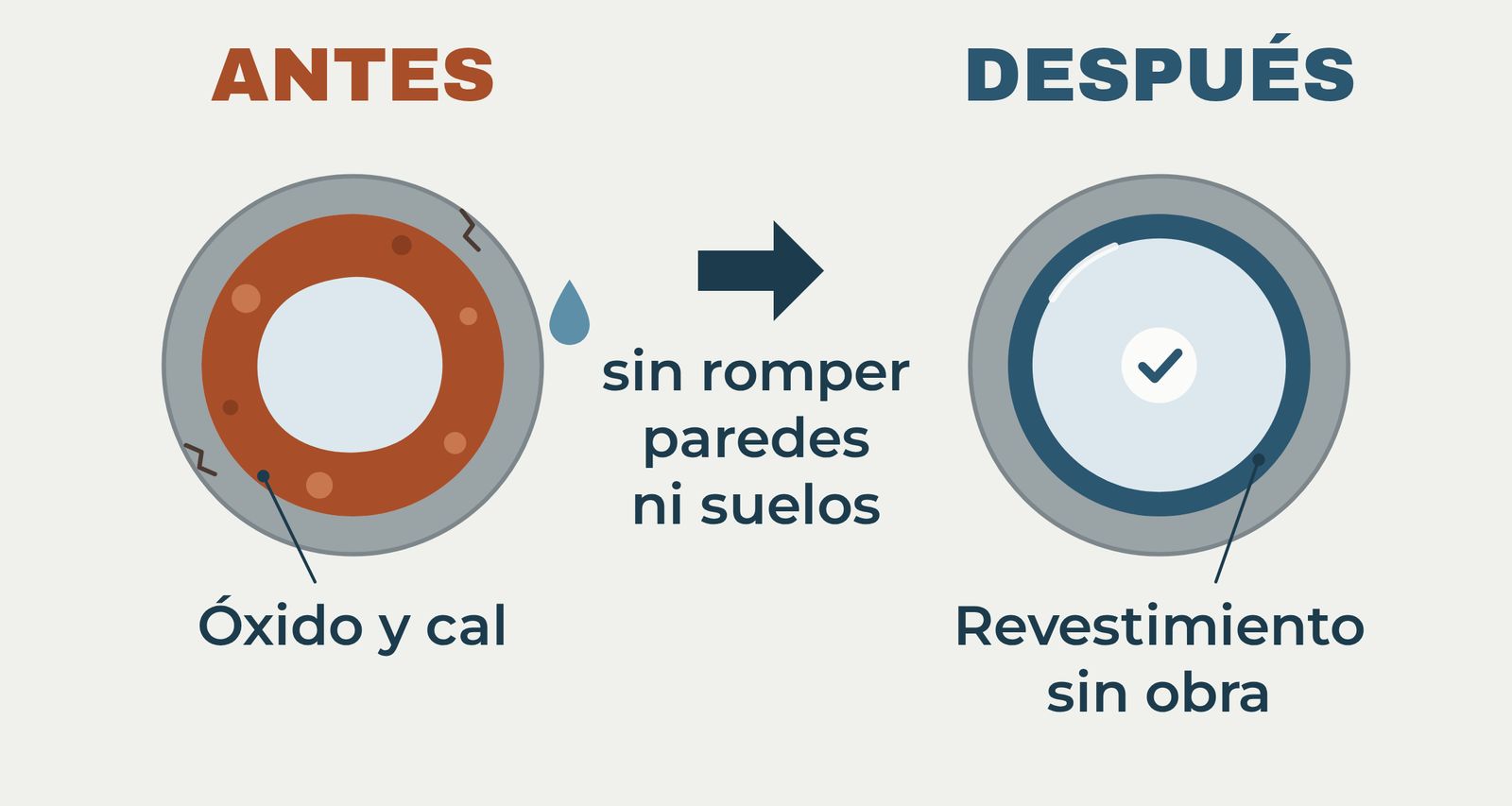 Comparación antes y después de una reparación de tubería sin obra: pared deteriorada por óxido y cal frente a revestimiento interior nuevo